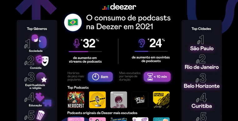 pesquisa da deezer sobre podcast